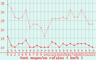 Courbe de la force du vent pour Bourg-Saint-Andol (07)