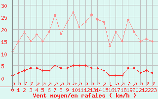 Courbe de la force du vent pour Lagny-sur-Marne (77)