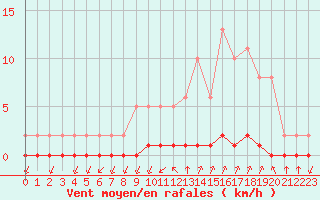 Courbe de la force du vent pour Castellbell i el Vilar (Esp)