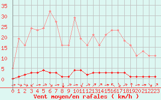 Courbe de la force du vent pour Saint-Saturnin-Ls-Avignon (84)