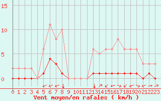 Courbe de la force du vent pour Carrion de Calatrava (Esp)