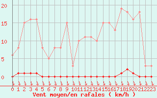 Courbe de la force du vent pour Eu (76)