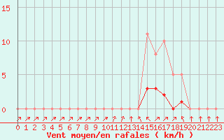 Courbe de la force du vent pour Montret (71)