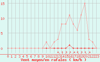 Courbe de la force du vent pour Castellbell i el Vilar (Esp)