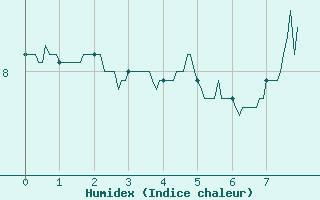 Courbe de l'humidex pour Chamonix (74)