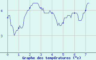 Courbe de tempratures pour Fix-Saint-Geneys (43)