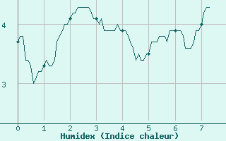 Courbe de l'humidex pour Fix-Saint-Geneys (43)