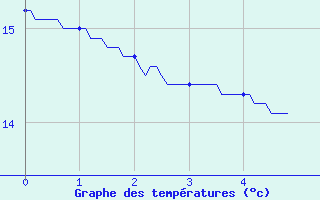 Courbe de tempratures pour Lagor (64)