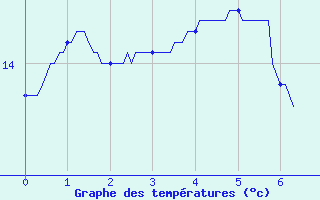 Courbe de tempratures pour Luzy (58)