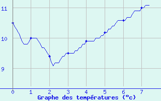 Courbe de tempratures pour B (28)