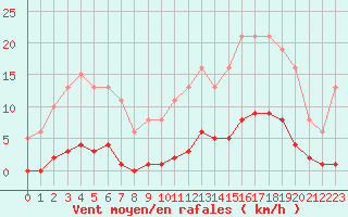 Courbe de la force du vent pour Bziers-Centre (34)