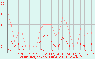 Courbe de la force du vent pour Laqueuille (63)