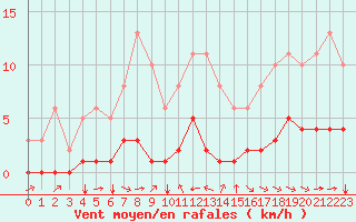 Courbe de la force du vent pour Grimentz (Sw)