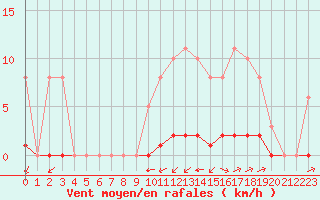 Courbe de la force du vent pour La Poblachuela (Esp)