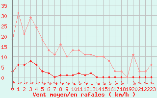 Courbe de la force du vent pour Sainte-Genevive-des-Bois (91)