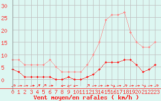 Courbe de la force du vent pour Ciudad Real (Esp)