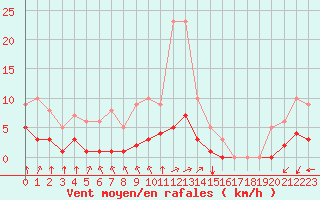 Courbe de la force du vent pour Rmering-ls-Puttelange (57)