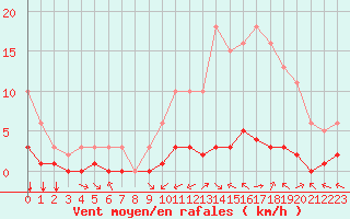 Courbe de la force du vent pour Carrion de Calatrava (Esp)