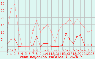 Courbe de la force du vent pour Saint-Amans (48)