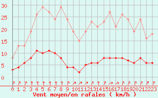 Courbe de la force du vent pour Saint-Bonnet-de-Bellac (87)