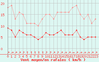 Courbe de la force du vent pour Landser (68)