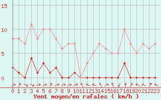 Courbe de la force du vent pour Biache-Saint-Vaast (62)