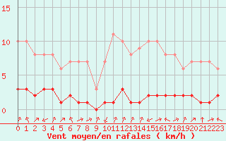 Courbe de la force du vent pour Biache-Saint-Vaast (62)