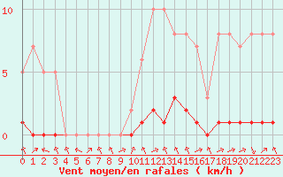 Courbe de la force du vent pour Biache-Saint-Vaast (62)