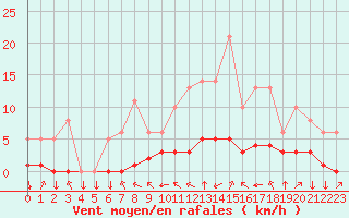 Courbe de la force du vent pour Saint-Philbert-sur-Risle (27)