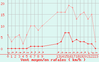 Courbe de la force du vent pour Valence d