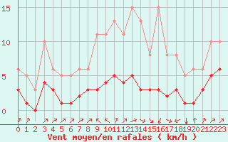 Courbe de la force du vent pour Landser (68)