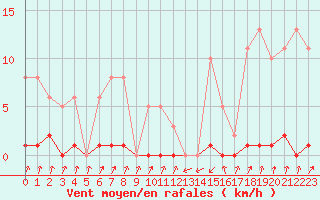 Courbe de la force du vent pour Pinsot (38)