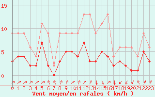 Courbe de la force du vent pour Lignerolles (03)