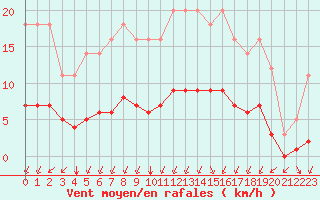 Courbe de la force du vent pour Grandfresnoy (60)