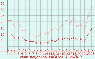 Courbe de la force du vent pour Paris Saint-Germain-des-Prs (75)