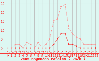 Courbe de la force du vent pour Lans-en-Vercors (38)