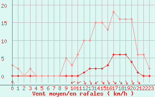 Courbe de la force du vent pour Guret (23)