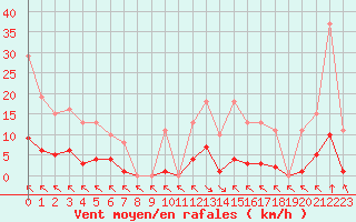 Courbe de la force du vent pour Saint-Haon (43)