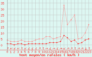 Courbe de la force du vent pour Thnes (74)