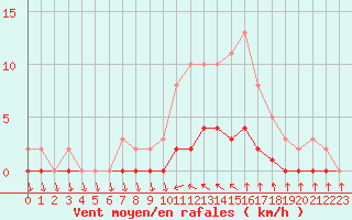 Courbe de la force du vent pour Cavalaire-sur-Mer (83)