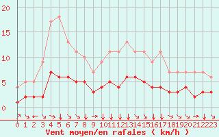 Courbe de la force du vent pour Fiscaglia Migliarino (It)