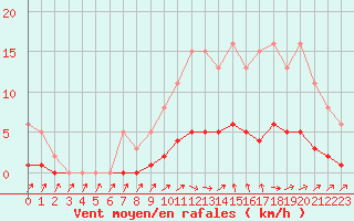 Courbe de la force du vent pour Six-Fours (83)