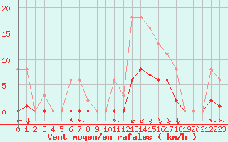 Courbe de la force du vent pour Sgur-le-Chteau (19)