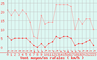 Courbe de la force du vent pour Millau (12)