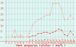 Courbe de la force du vent pour Saint-Vran (05)