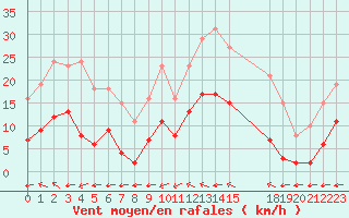 Courbe de la force du vent pour Valence d