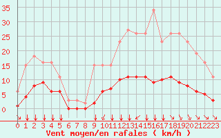 Courbe de la force du vent pour Saint-Martial-de-Vitaterne (17)