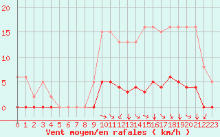 Courbe de la force du vent pour Guidel (56)