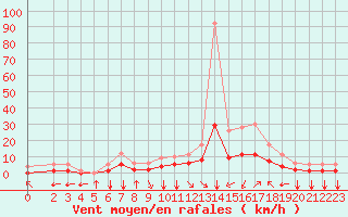 Courbe de la force du vent pour Fiscaglia Migliarino (It)