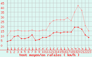 Courbe de la force du vent pour Saint-Mdard-d